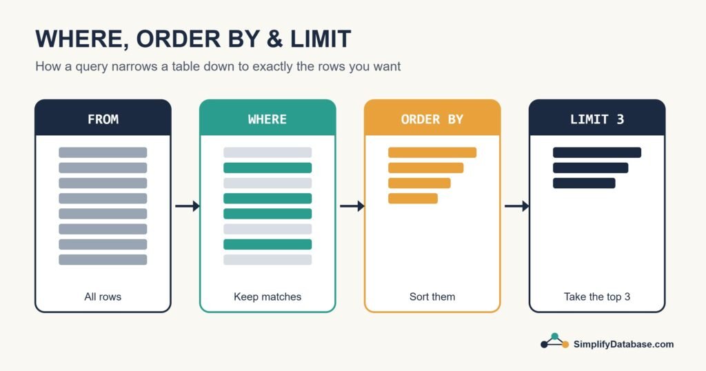 Diagram showing how WHERE, ORDER BY and LIMIT narrow down a table
