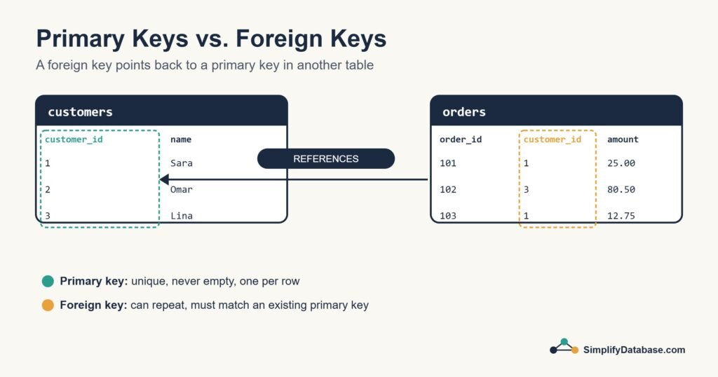Diagram of a customers table primary key referenced by a foreign key in an orders table