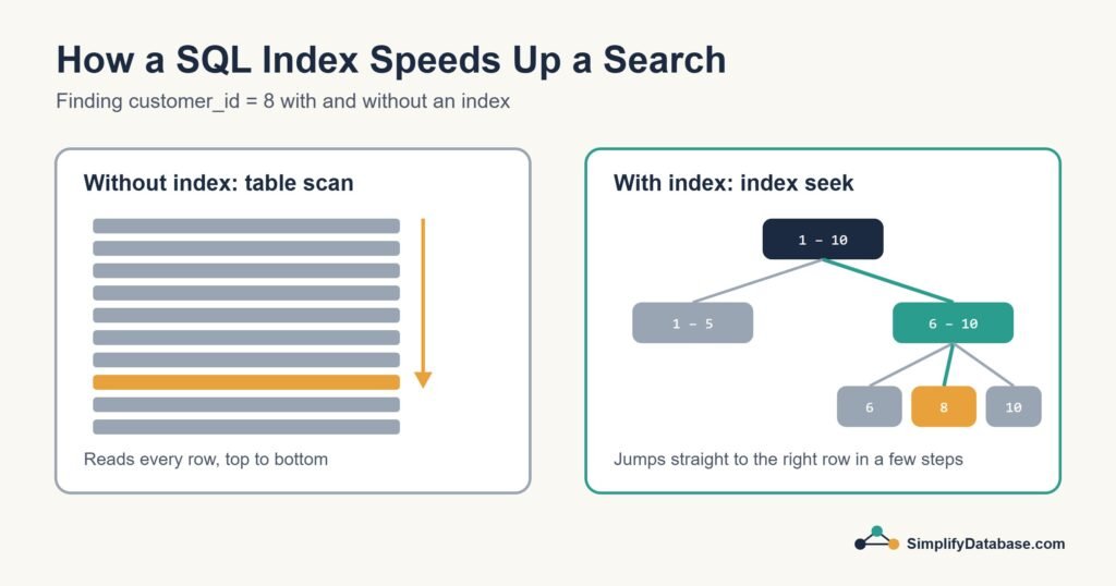 Diagram comparing a table scan with an index seek in SQL