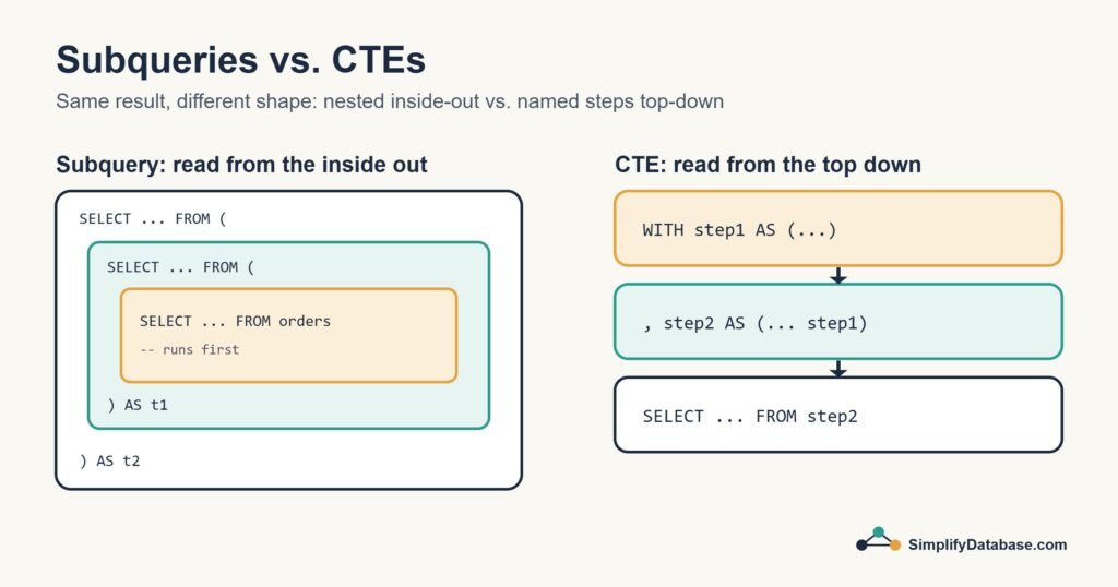 Diagram comparing nested SQL subqueries with step-by-step CTEs