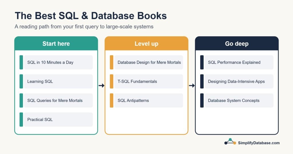 Reading path of the best SQL and database books from beginner to advanced