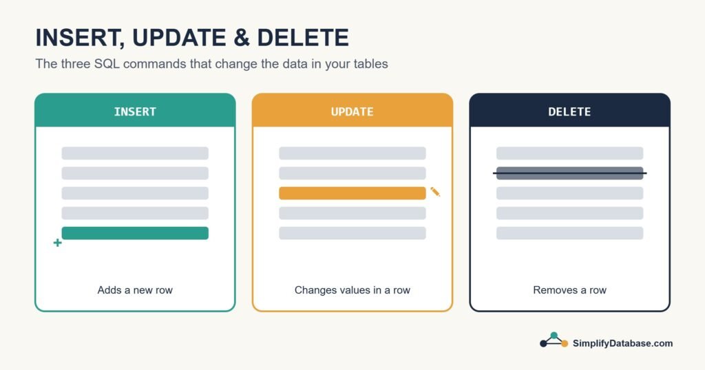 Diagram showing how INSERT adds, UPDATE changes and DELETE removes table rows