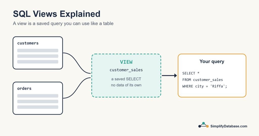 Diagram showing two tables combined by a SQL view that is queried like a table