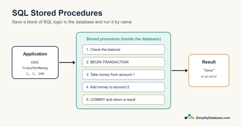 Diagram of an application calling a stored procedure that runs several steps inside the database