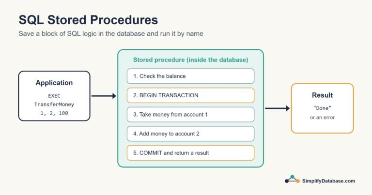 Diagram of an application calling a stored procedure that runs several steps inside the database