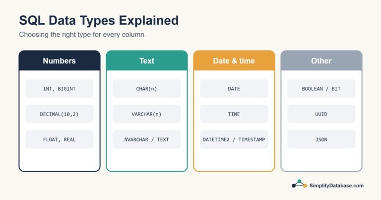 Diagram of SQL data type groups: numbers, text, date and time, and other types