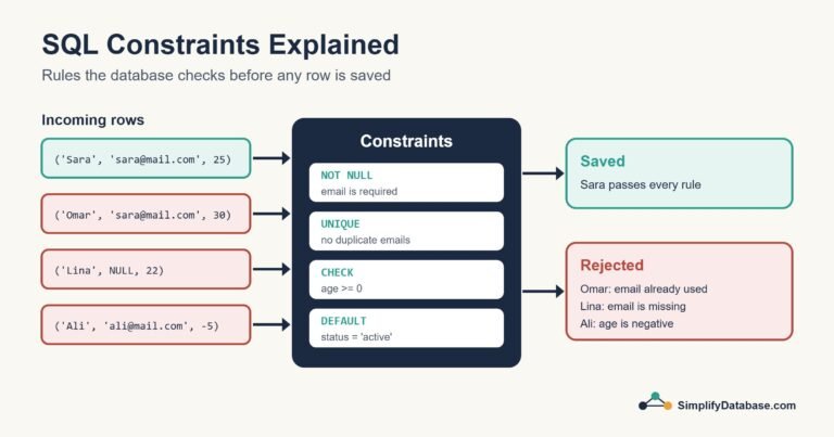 Diagram showing SQL constraints accepting a valid row and rejecting invalid rows
