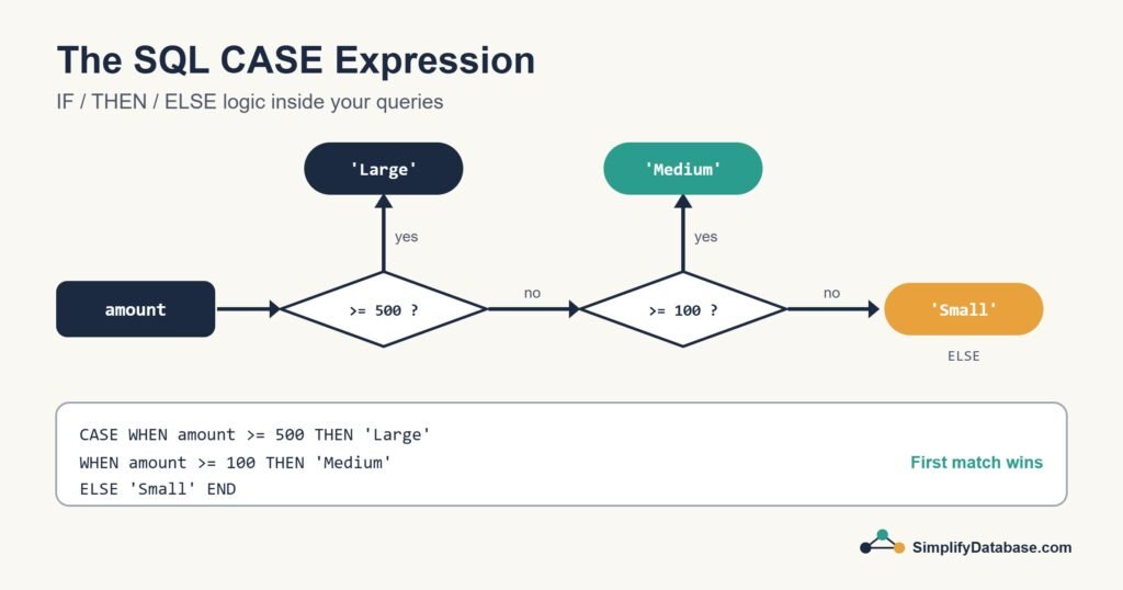 Flow diagram of a SQL CASE expression labelling order amounts as Large, Medium or Small
