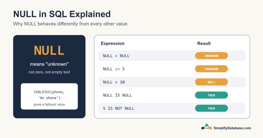 Diagram explaining NULL as unknown and showing how comparisons with NULL return unknown