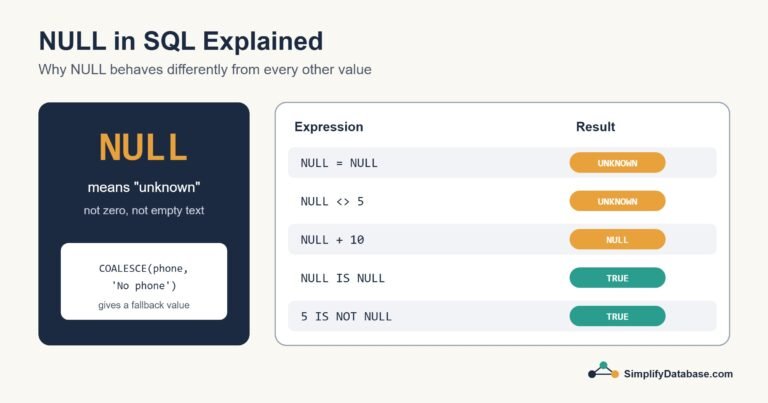 Diagram explaining NULL as unknown and showing how comparisons with NULL return unknown