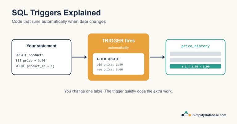 Diagram of an UPDATE statement firing a trigger that writes to a price history table