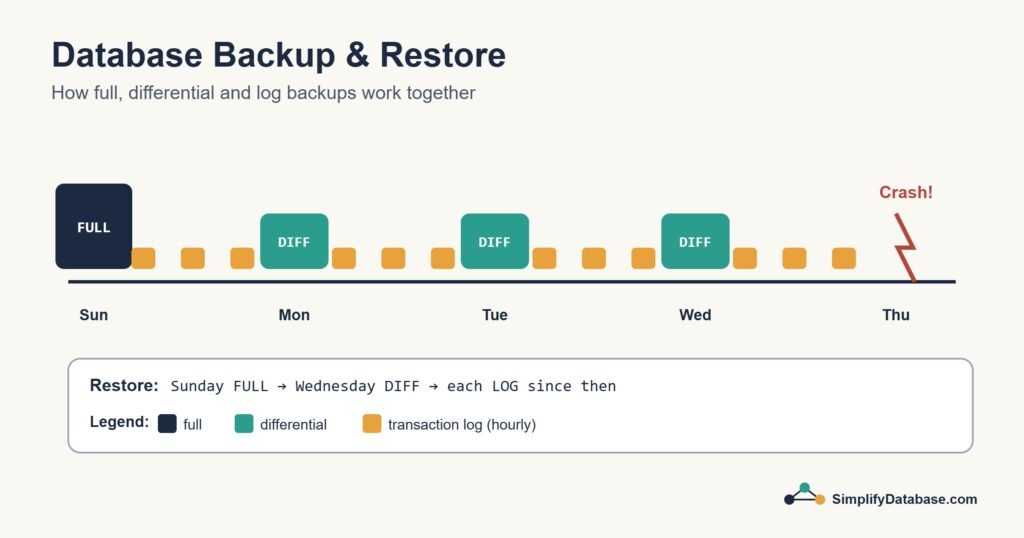 Timeline diagram of full, differential and transaction log backups and how they are restored after a crash