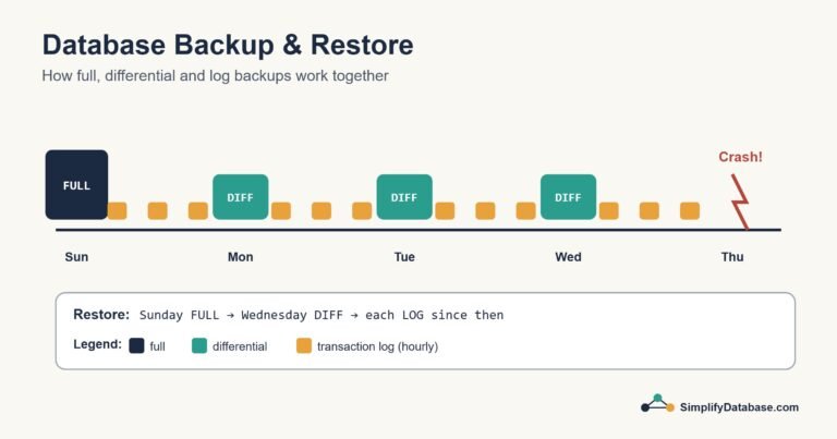 Timeline diagram of full, differential and transaction log backups and how they are restored after a crash
