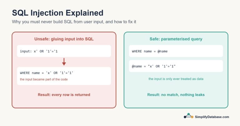Diagram comparing unsafe concatenated SQL with a safe parameterised query