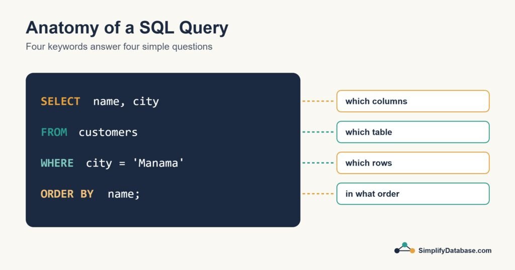 Diagram labelling the SELECT, FROM, WHERE and ORDER BY parts of a SQL query