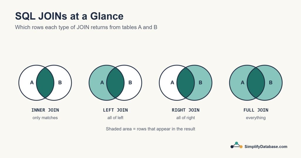 Venn diagrams showing INNER, LEFT, RIGHT and FULL JOIN results
