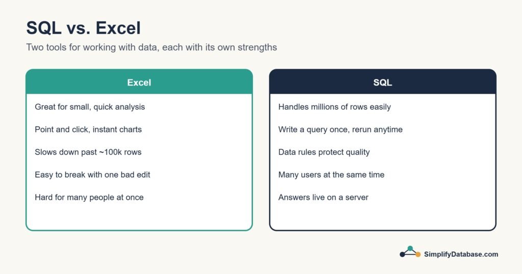 Comparison of Excel and SQL strengths for working with data