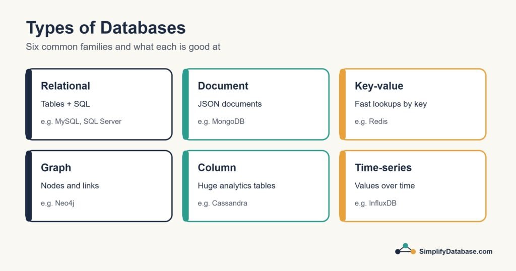 Six types of databases: relational, document, key-value, graph, column and time-series