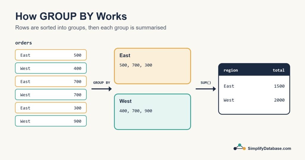 Diagram of rows grouped by region and summed with GROUP BY