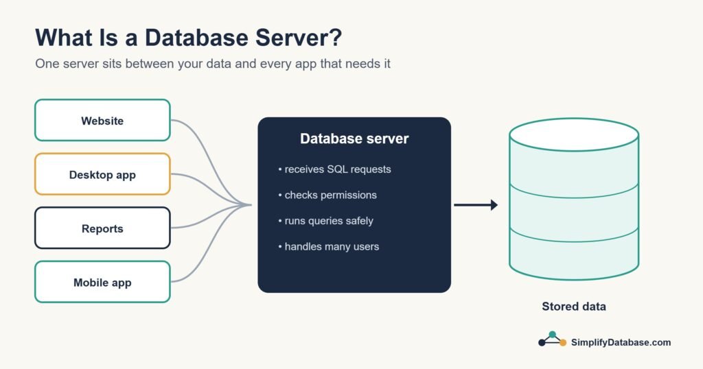 Diagram of several applications sending requests to a database server that stores the data