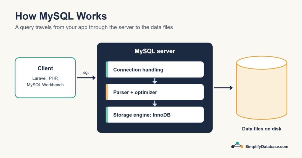 Diagram of a client sending SQL to the MySQL server, its InnoDB storage engine and data files