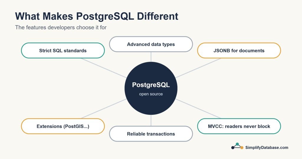 Diagram of key PostgreSQL features around a central PostgreSQL node