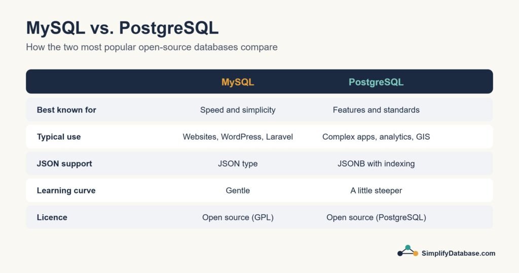 Comparison table of MySQL and PostgreSQL