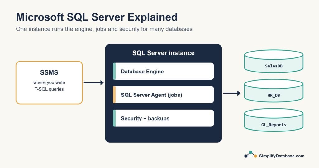 Diagram of SSMS connecting to a SQL Server instance that hosts several databases