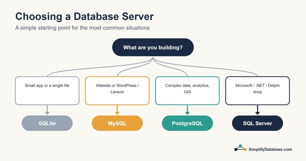 Decision diagram suggesting SQLite, MySQL, PostgreSQL or SQL Server depending on the project