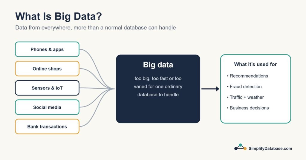 Diagram of data sources flowing into big data systems and what the results are used for