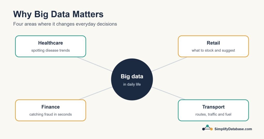 Diagram of big data uses in healthcare, retail, finance and transport