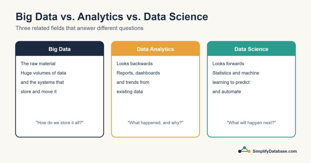 Comparison of big data, data analytics and data science and the questions each answers