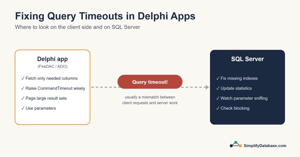 Diagram of client-side and SQL Server fixes for query timeouts in Delphi applications