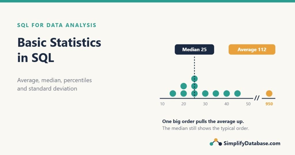 Dot plot of order amounts: most orders are 15 to 45, one order is 950, so the median is 25 while the average is 112