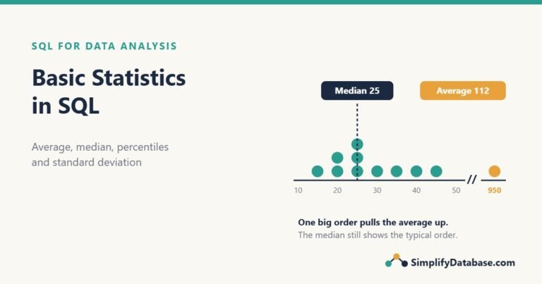 Dot plot of order amounts: most orders are 15 to 45, one order is 950, so the median is 25 while the average is 112