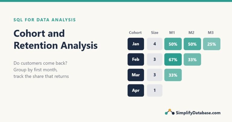 Cohort retention triangle: January cohort 50%, 50%, 25%; February 67%, 33%; March 33% of customers returning in later months