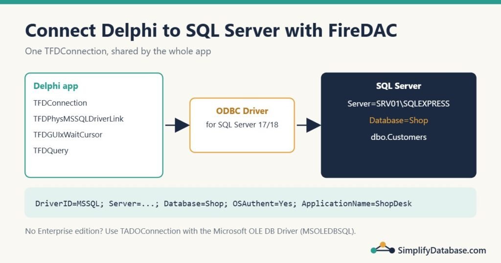Diagram: Delphi app with TFDConnection connecting through the ODBC driver to a SQL Server database