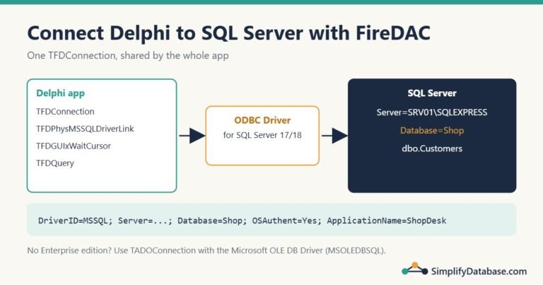 Diagram: Delphi app with TFDConnection connecting through the ODBC driver to a SQL Server database