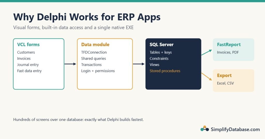 Diagram: a Delphi ERP app with VCL forms, a data module with FireDAC, SQL Server tables and stored procedures, and FastReport reports