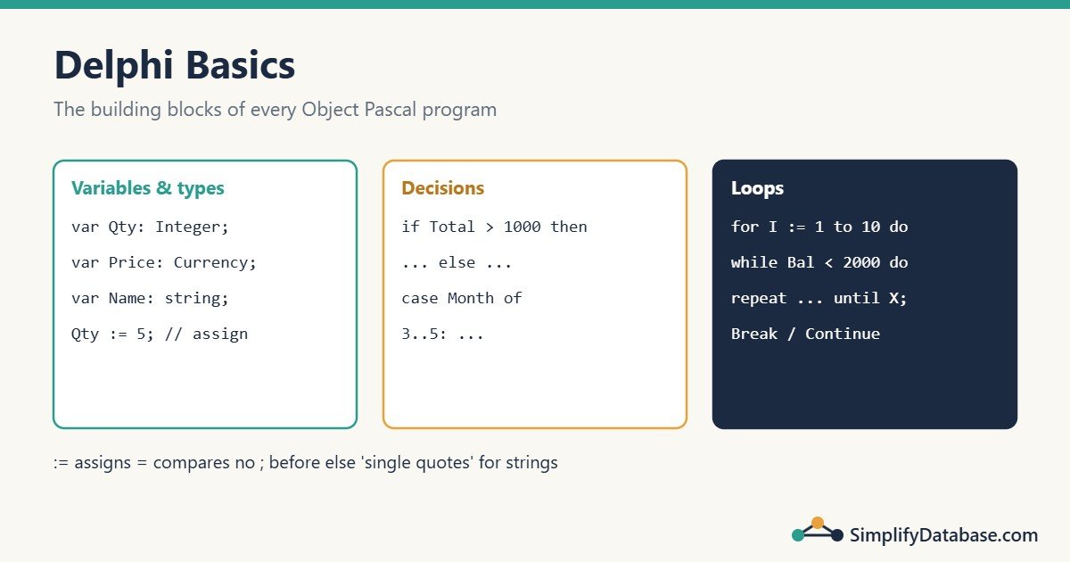 Diagram: Delphi basics - variables and data types, if and case decisions, for, while and repeat loops