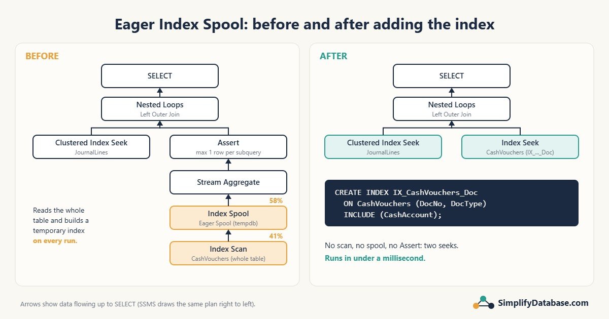Execution plan before and after adding an index: the eager index spool and index scan are replaced by two index seeks
