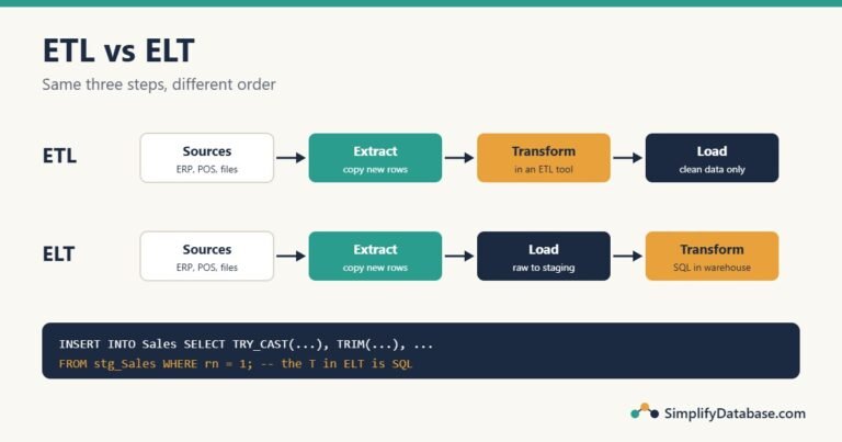 ETL vs ELT: the same Extract, Transform and Load steps in a different order, with the transform done in SQL inside the warehouse for ELT