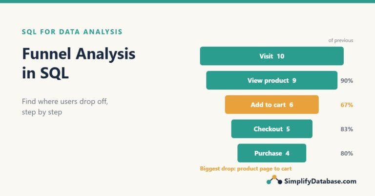 Funnel chart: 10 visits, 9 product views, 6 add to cart, 5 checkouts, 4 purchases, with the biggest drop between product page and cart