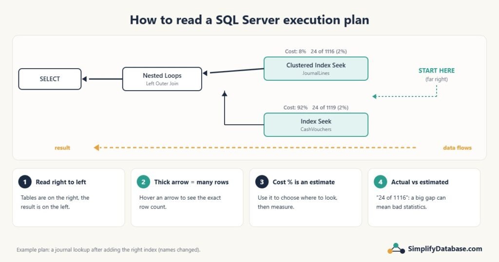 How to read a SQL Server execution plan: read right to left, arrow thickness, cost percentages, actual vs estimated rows