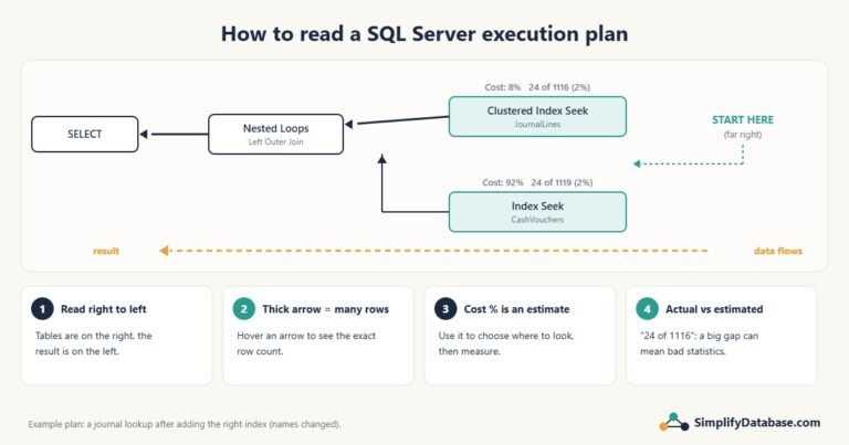 How to read a SQL Server execution plan: read right to left, arrow thickness, cost percentages, actual vs estimated rows