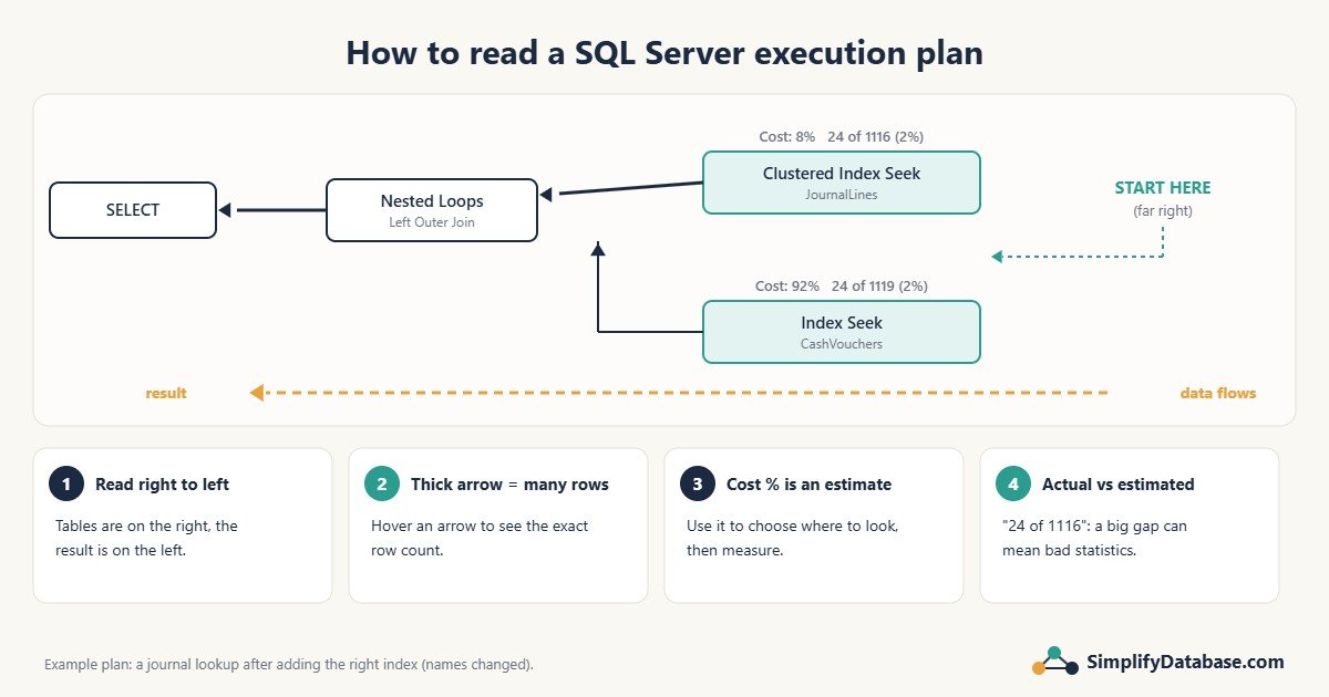 How to read a SQL Server execution plan: read right to left, arrow thickness, cost percentages, actual vs estimated rows