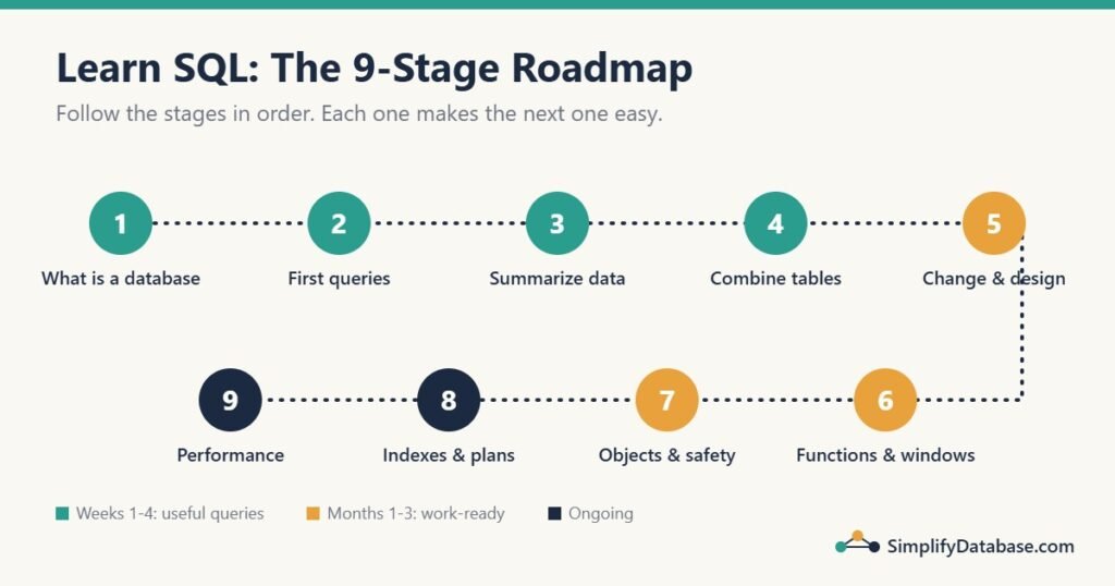 Learn SQL roadmap: nine stages from first queries to performance tuning