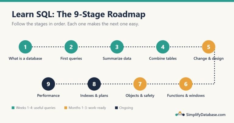 Learn SQL roadmap: nine stages from first queries to performance tuning