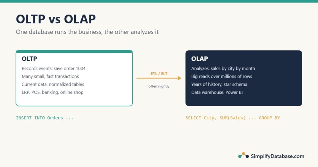 OLTP vs OLAP: the OLTP database records business events, and ETL moves the data to an OLAP warehouse for analysis