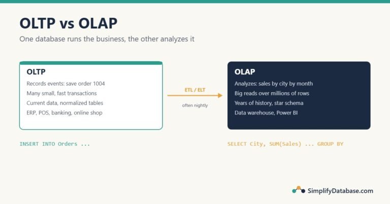 OLTP vs OLAP: the OLTP database records business events, and ETL moves the data to an OLAP warehouse for analysis